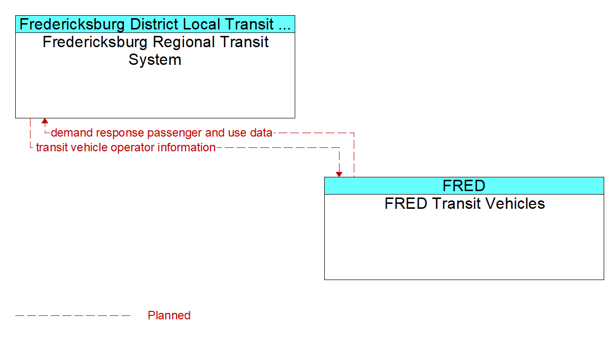 Service Graphic: Dynamic Transit Operations - FRED