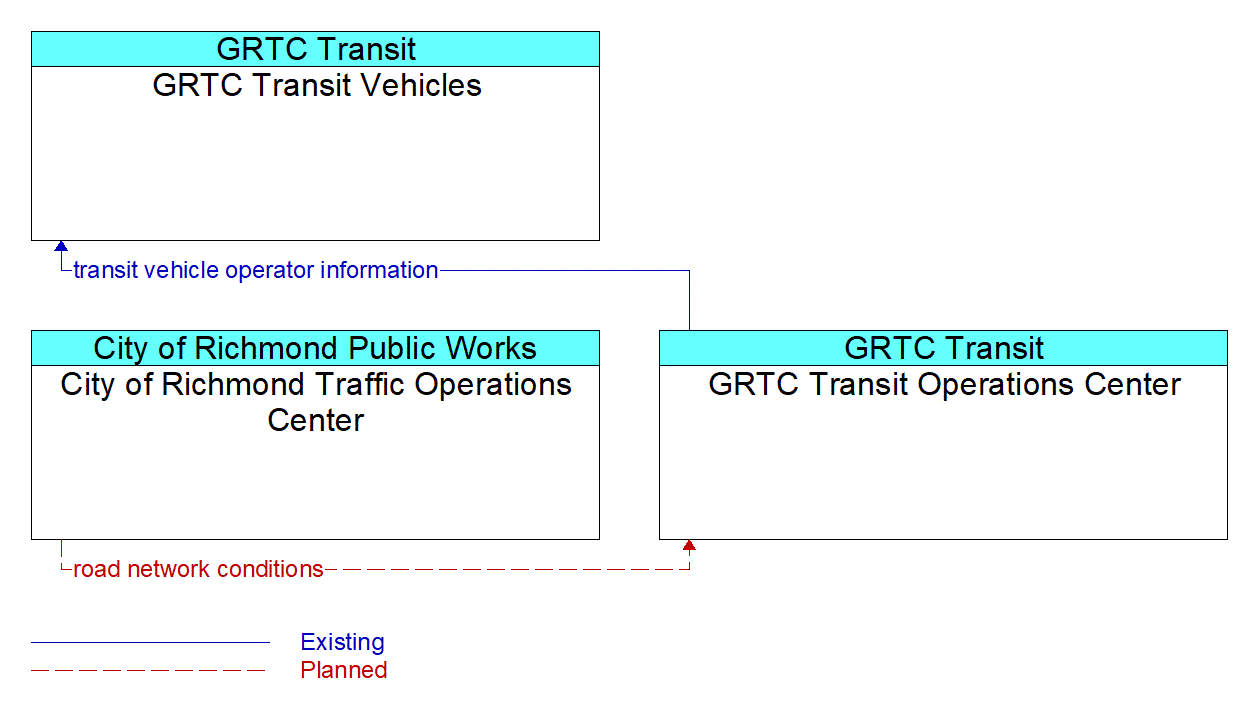 Service Graphic: Dynamic Transit Operations - GRTC