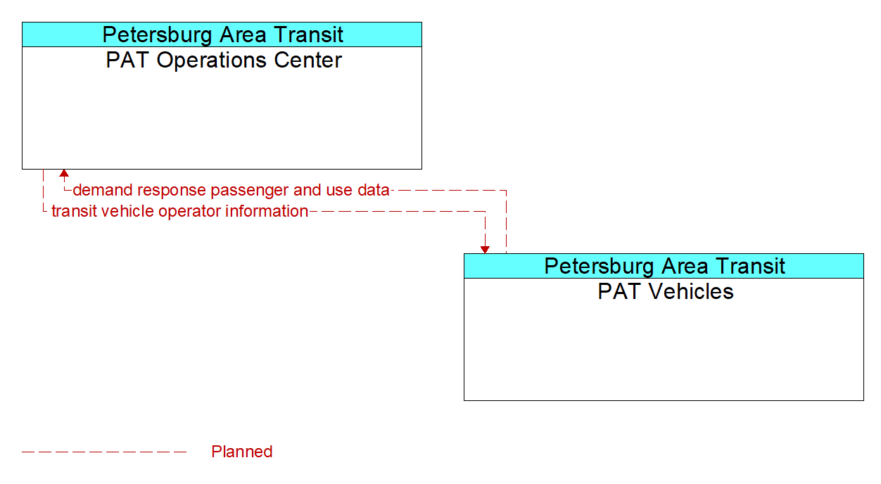 Service Graphic: Dynamic Transit Operations - PAT