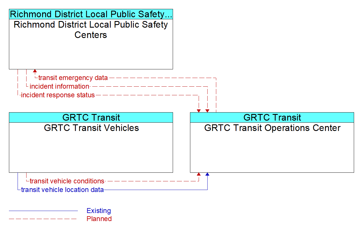 Service Graphic: Transit Security - GRTC