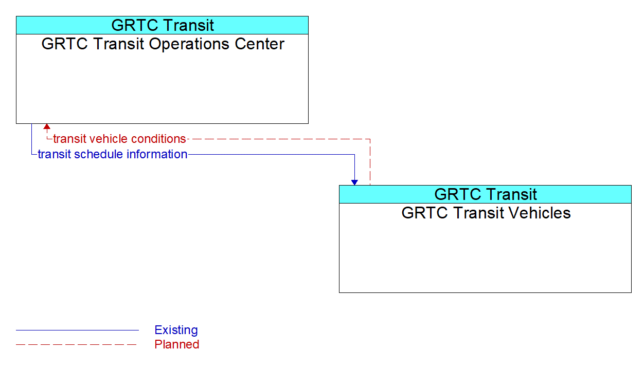 Service Graphic: Transit Fleet Management - GRTC