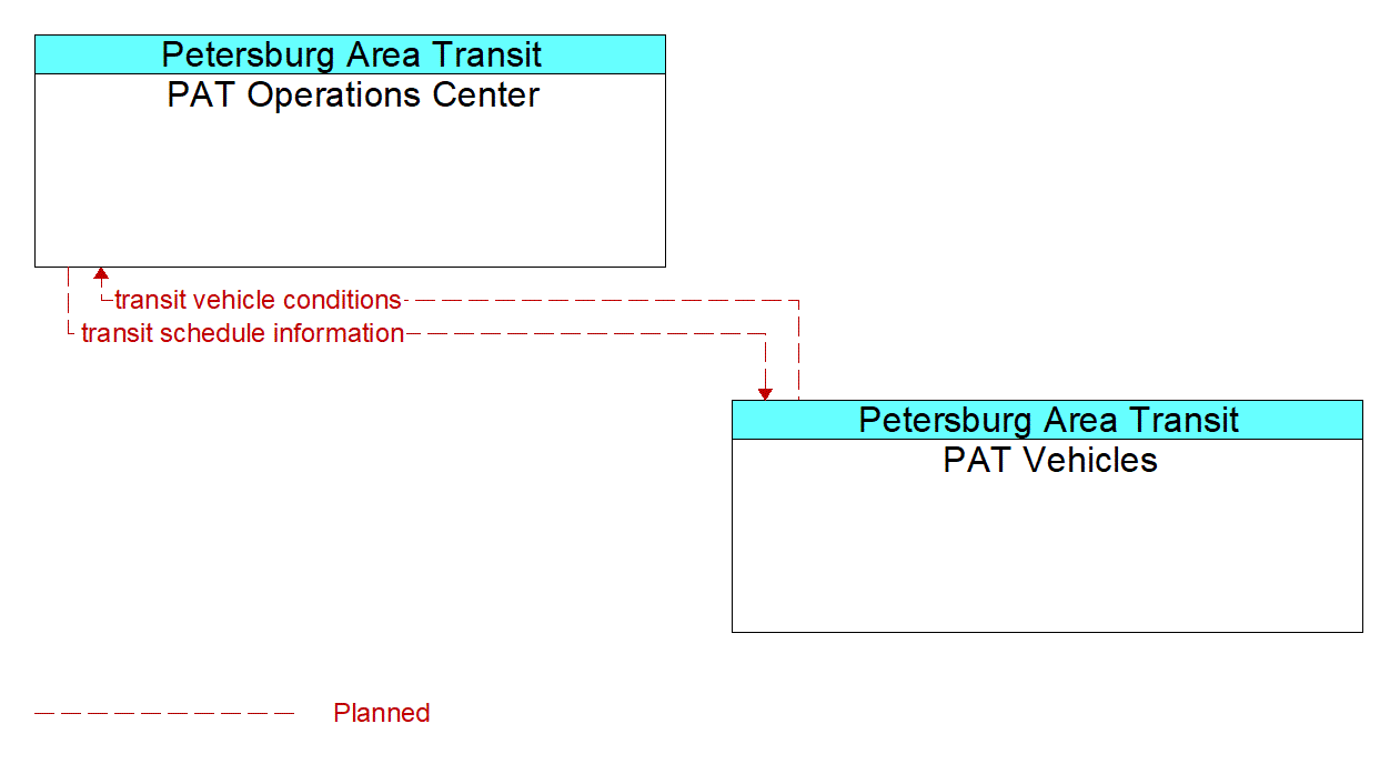 Service Graphic: Transit Fleet Management - PAT