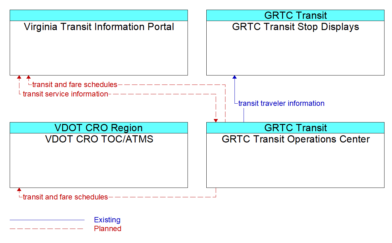 Service Graphic: Transit Traveler Information - GRTC