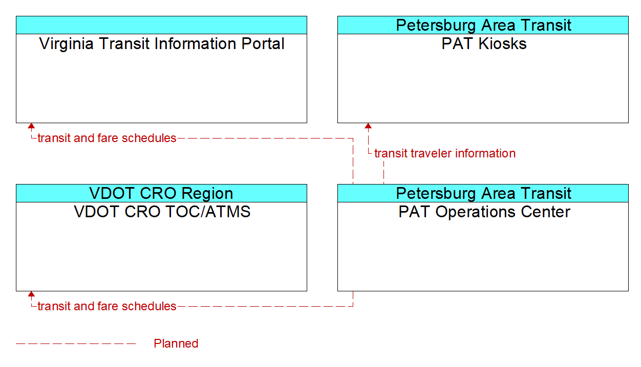 Service Graphic: Transit Traveler Information - PAT