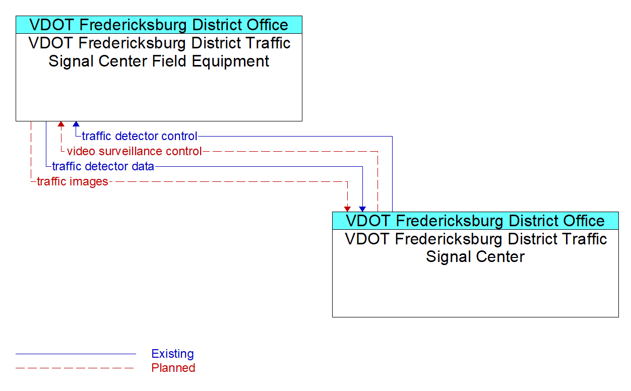 Service Graphic: Infrastructure-Based Traffic Surveillance - VDOT Fredericksburg District Signal Center