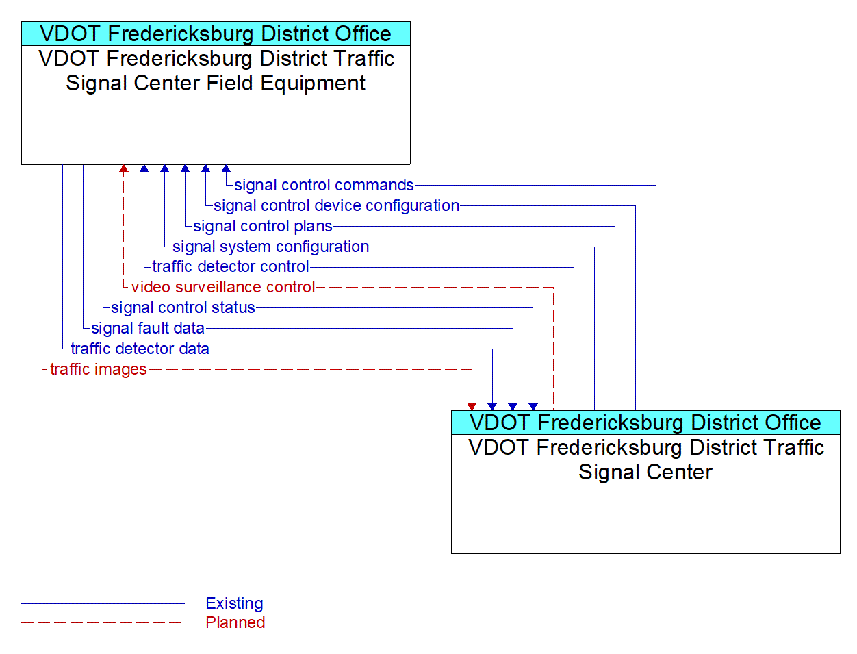 Service Graphic: Surface Street Control - VDOT Fredericksburg District Signal Center