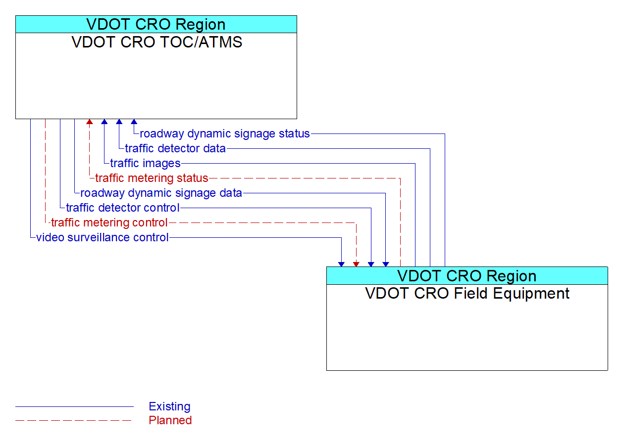 Service Graphic: Freeway Control - VDOT CRO TOC/ATMS