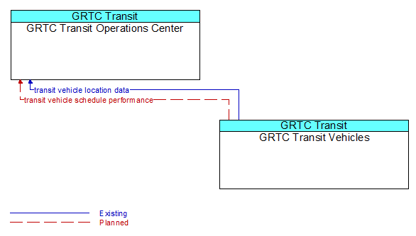 Service Graphic: Transit Vehicle Tracking - GRTC