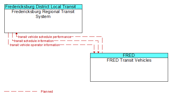 Service Graphic: Transit Fixed-Route Operations - FRED