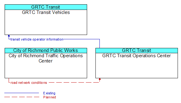 Service Graphic: Demand Response Transit Operations - GRTC