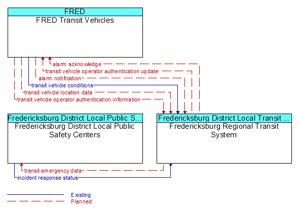 Service Graphic: Transit Security - FRED