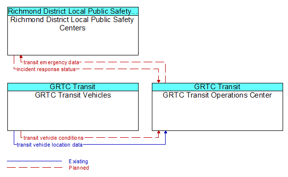 Service Graphic: Transit Security - GRTC