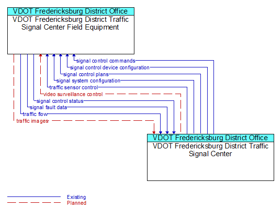 Service Graphic: Surface Street Control - VDOT Fredericksburg District Signal Center
