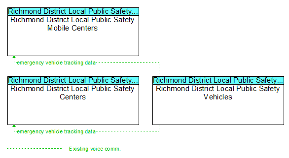 Service Graphic: Emergency Routing - Richmond District