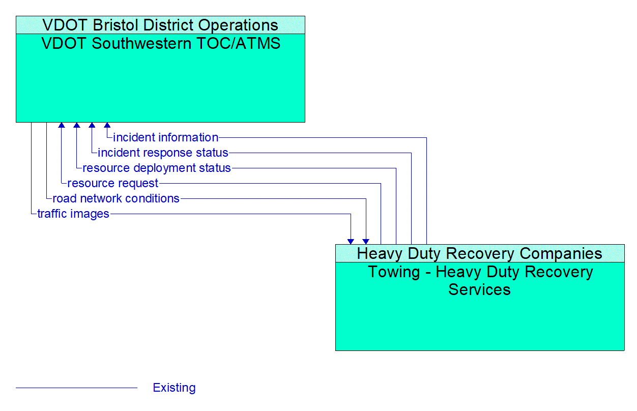 Architecture Flow Diagram: Towing - Heavy Duty Recovery Services <--> VDOT Southwestern TOC/ATMS