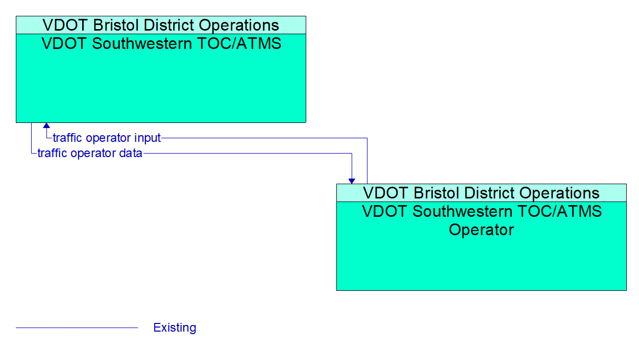 Architecture Flow Diagram: VDOT Southwestern TOC/ATMS Operator <--> VDOT Southwestern TOC/ATMS