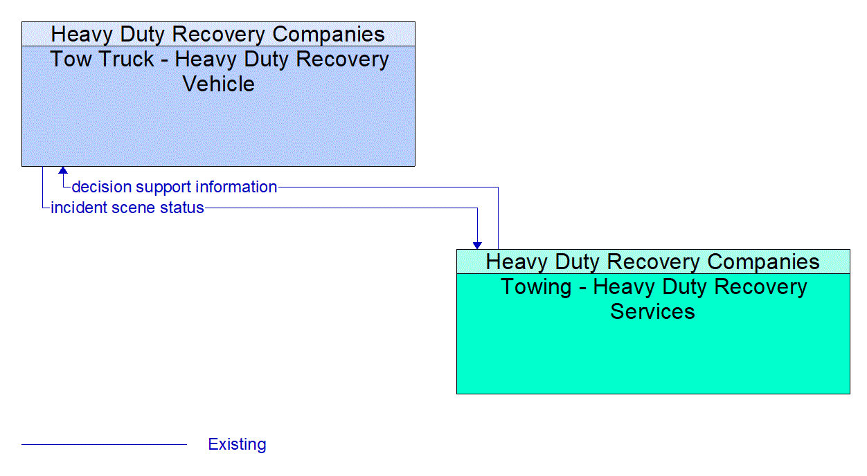 Architecture Flow Diagram: Towing - Heavy Duty Recovery Services <--> Tow Truck - Heavy Duty Recovery Vehicle