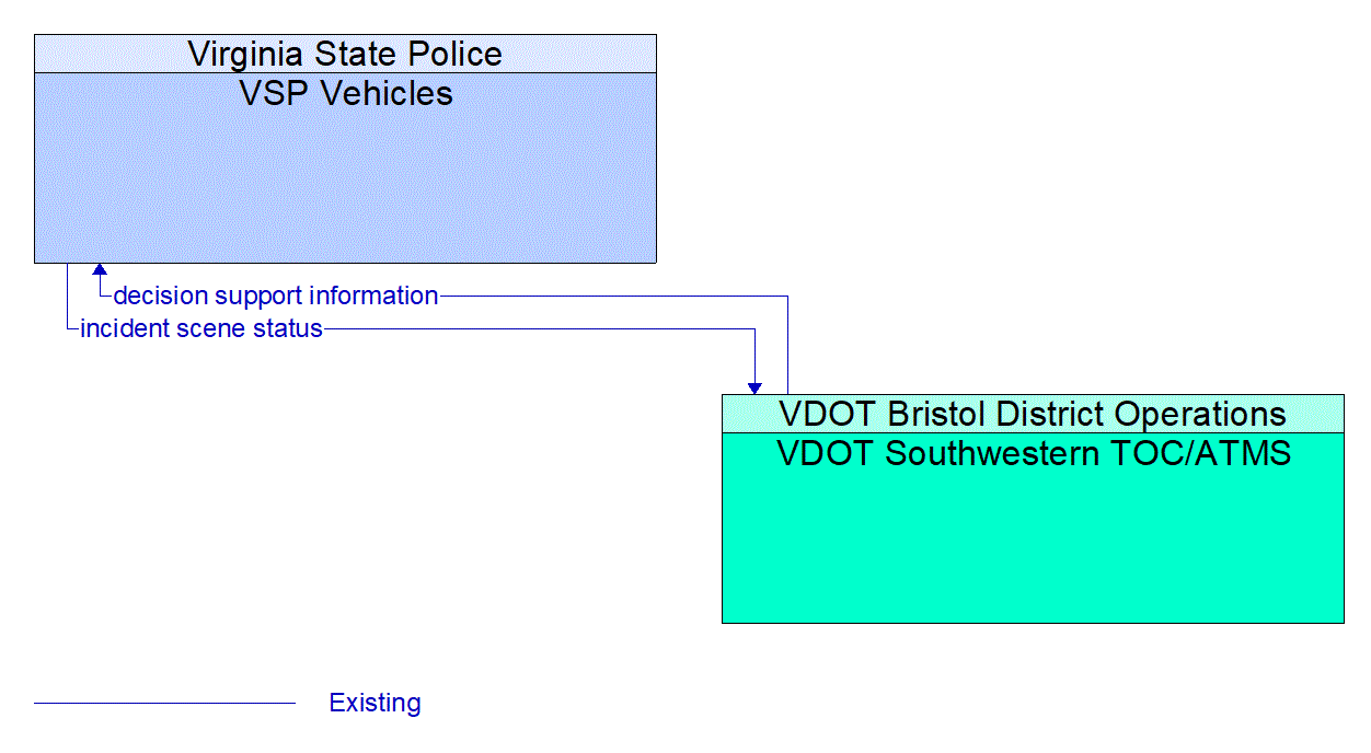 Architecture Flow Diagram: VDOT Southwestern TOC/ATMS <--> VSP Vehicles