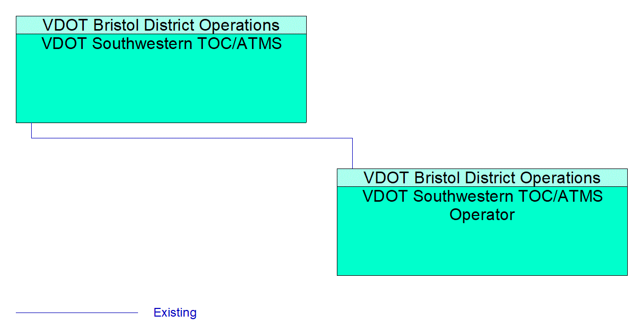 VDOT Southwestern TOC/ATMS Operator interconnect diagram