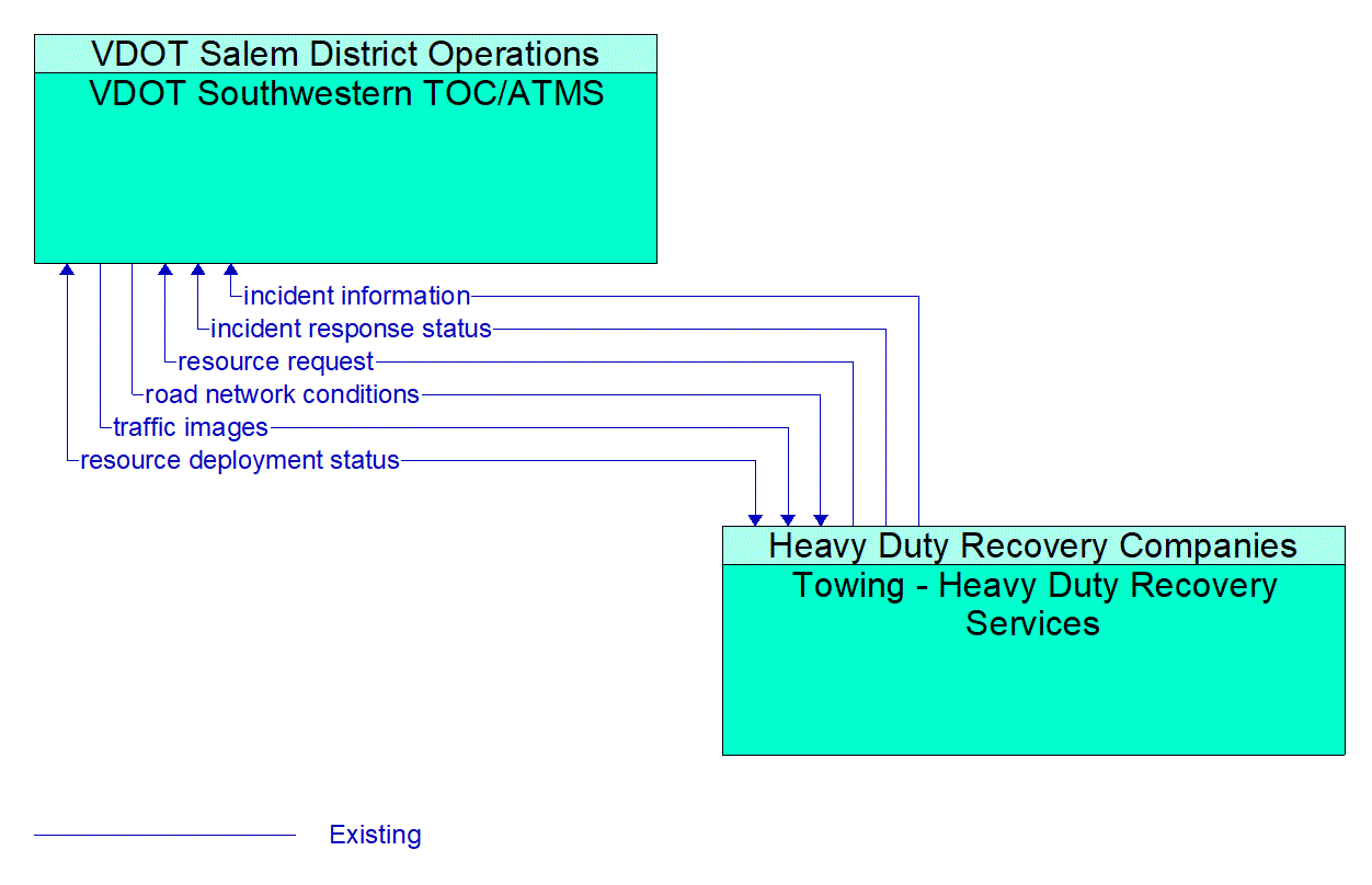 Architecture Flow Diagram: Towing - Heavy Duty Recovery Services <--> VDOT Southwestern TOC/ATMS