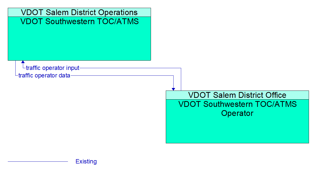 Architecture Flow Diagram: VDOT Southwestern TOC/ATMS Operator <--> VDOT Southwestern TOC/ATMS