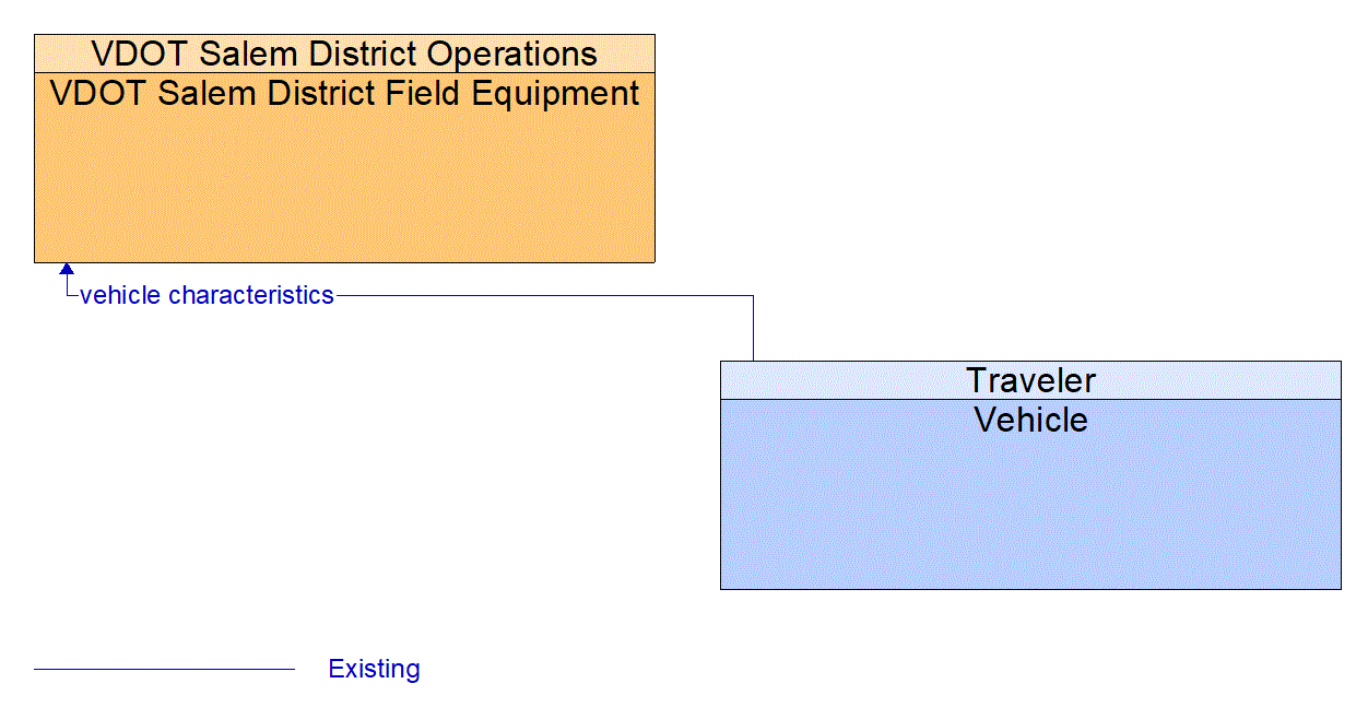 Architecture Flow Diagram: Vehicle <--> VDOT Salem District Field Equipment