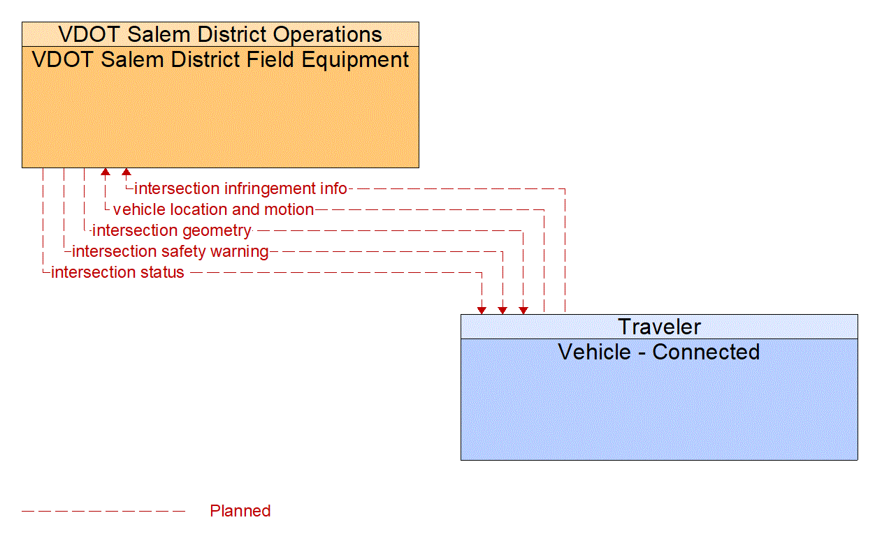 Architecture Flow Diagram: Vehicle - Connected <--> VDOT Salem District Field Equipment
