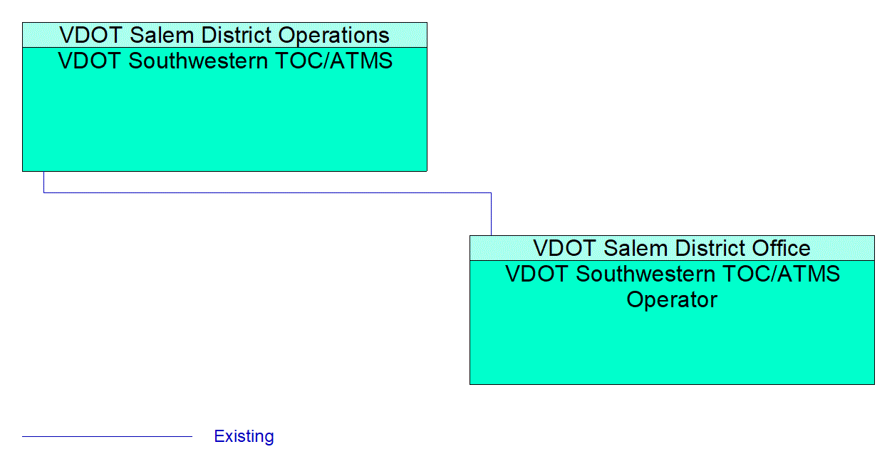 VDOT Southwestern TOC/ATMS Operator interconnect diagram
