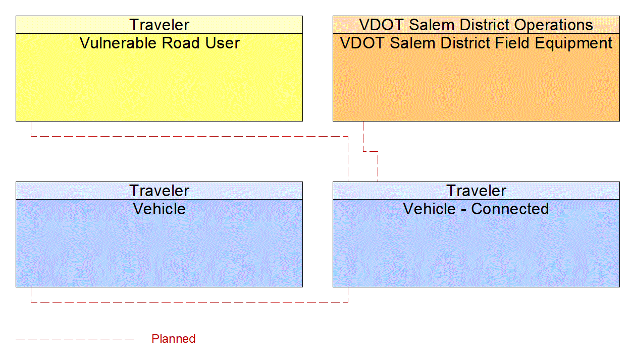 Vehicle - Connected interconnect diagram