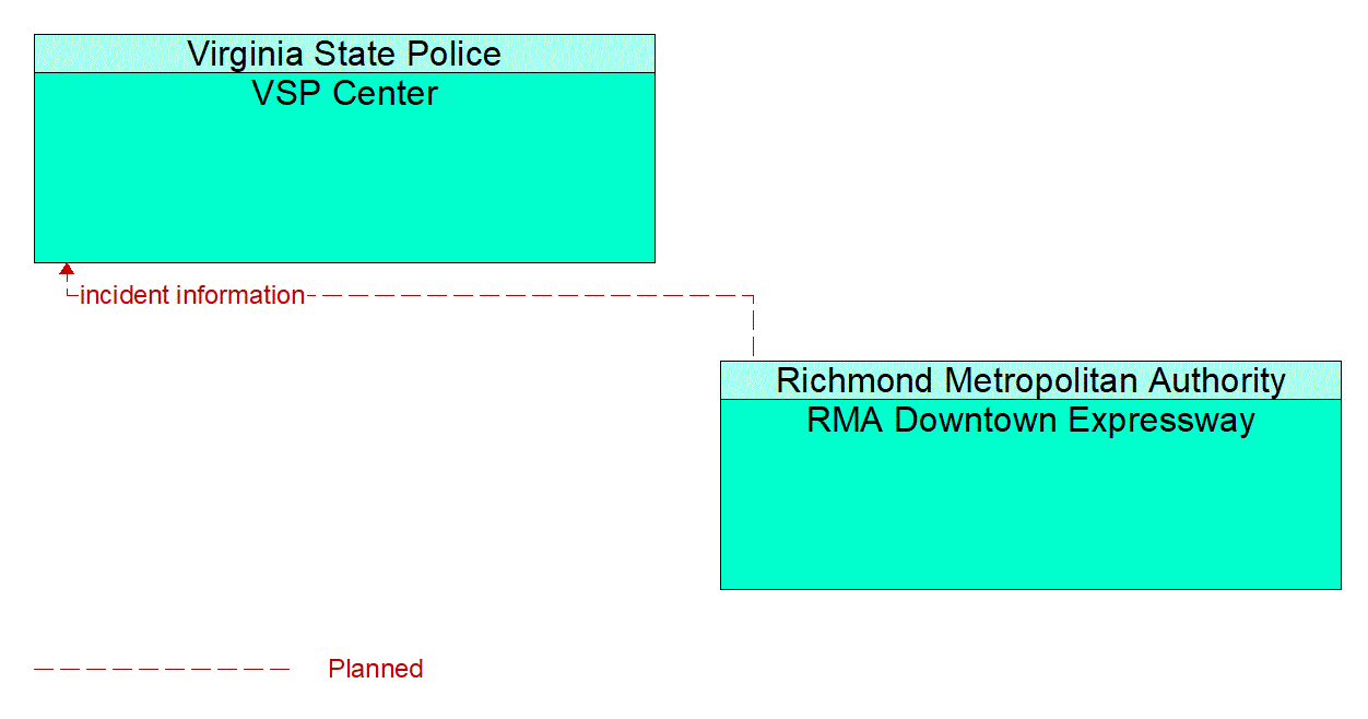 Architecture Flow Diagram: RMA Downtown Expressway <--> VSP Center