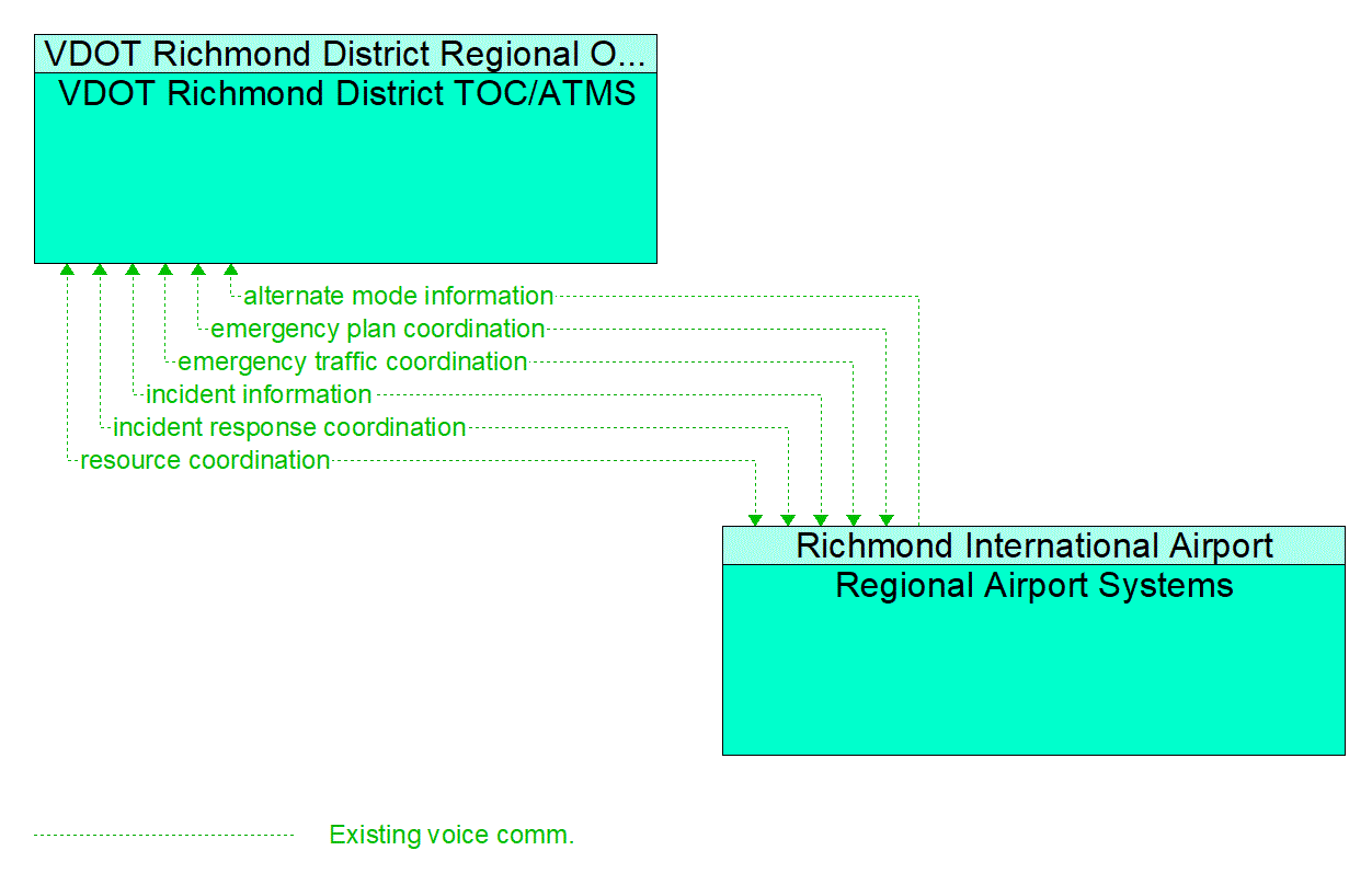 Architecture Flow Diagram: Regional Airport Systems <--> VDOT Richmond District TOC/ATMS