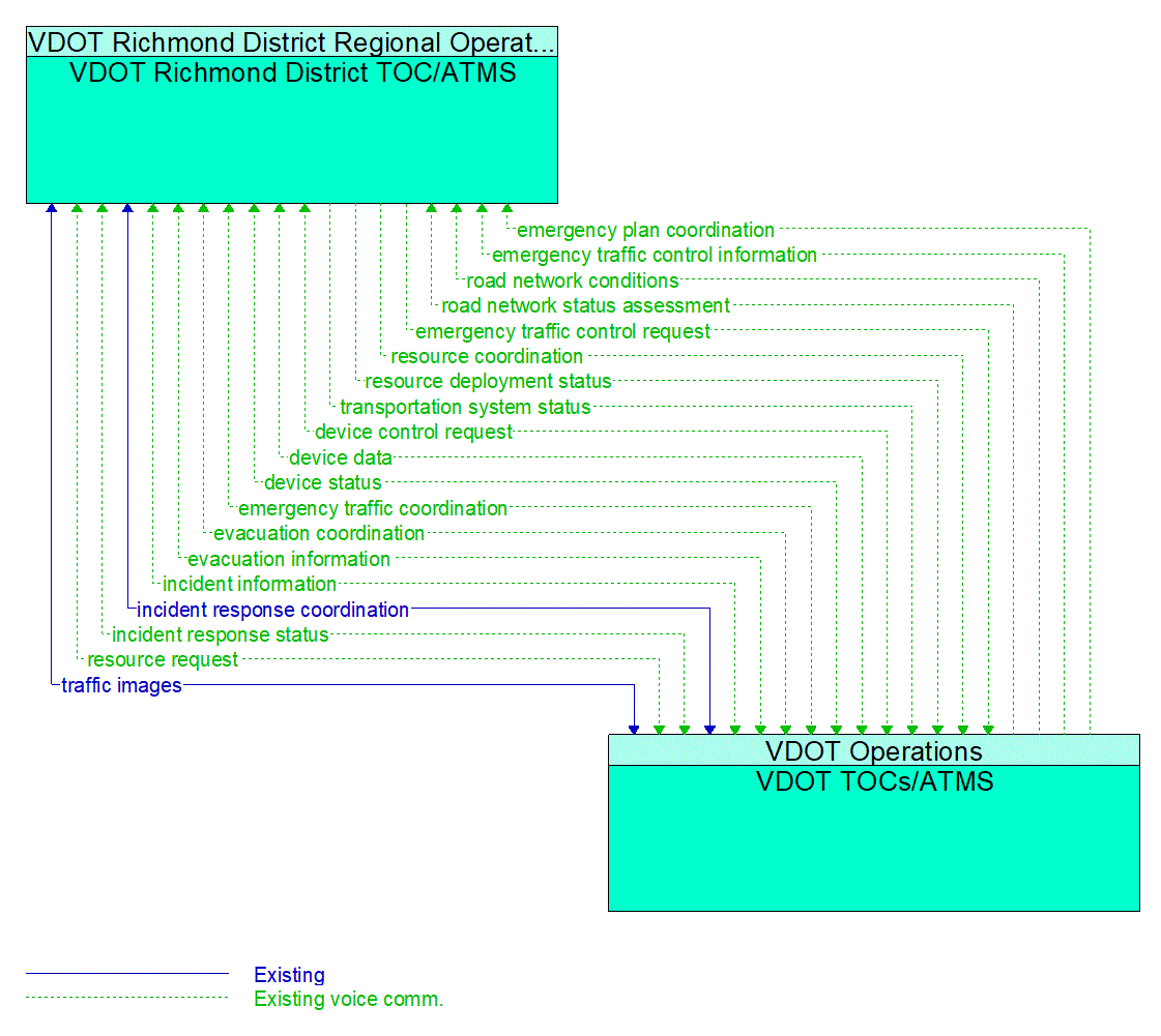 Architecture Flow Diagram: VDOT TOCs/ATMS <--> VDOT Richmond District TOC/ATMS