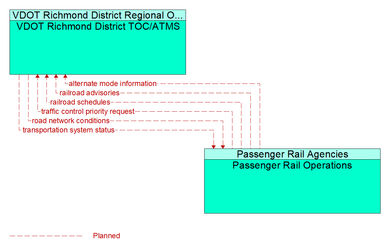 Architecture Flow Diagram: Passenger Rail Operations <--> VDOT Richmond District TOC/ATMS