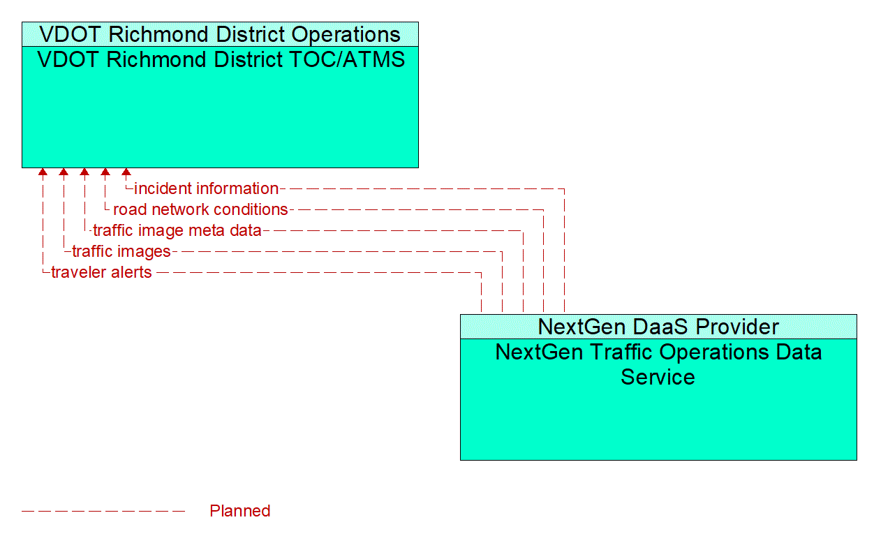 Architecture Flow Diagram: NextGen Traffic Operations Data Service <--> VDOT Richmond District TOC/ATMS
