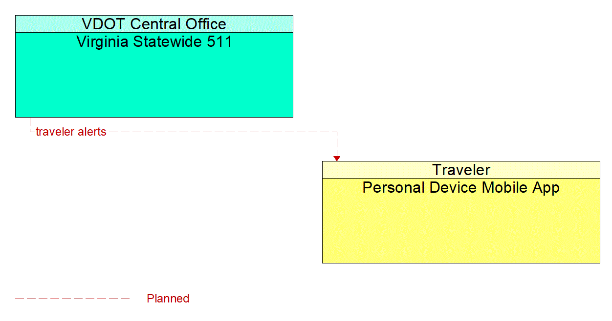 Architecture Flow Diagram: Virginia Statewide 511 <--> Personal Device Mobile App