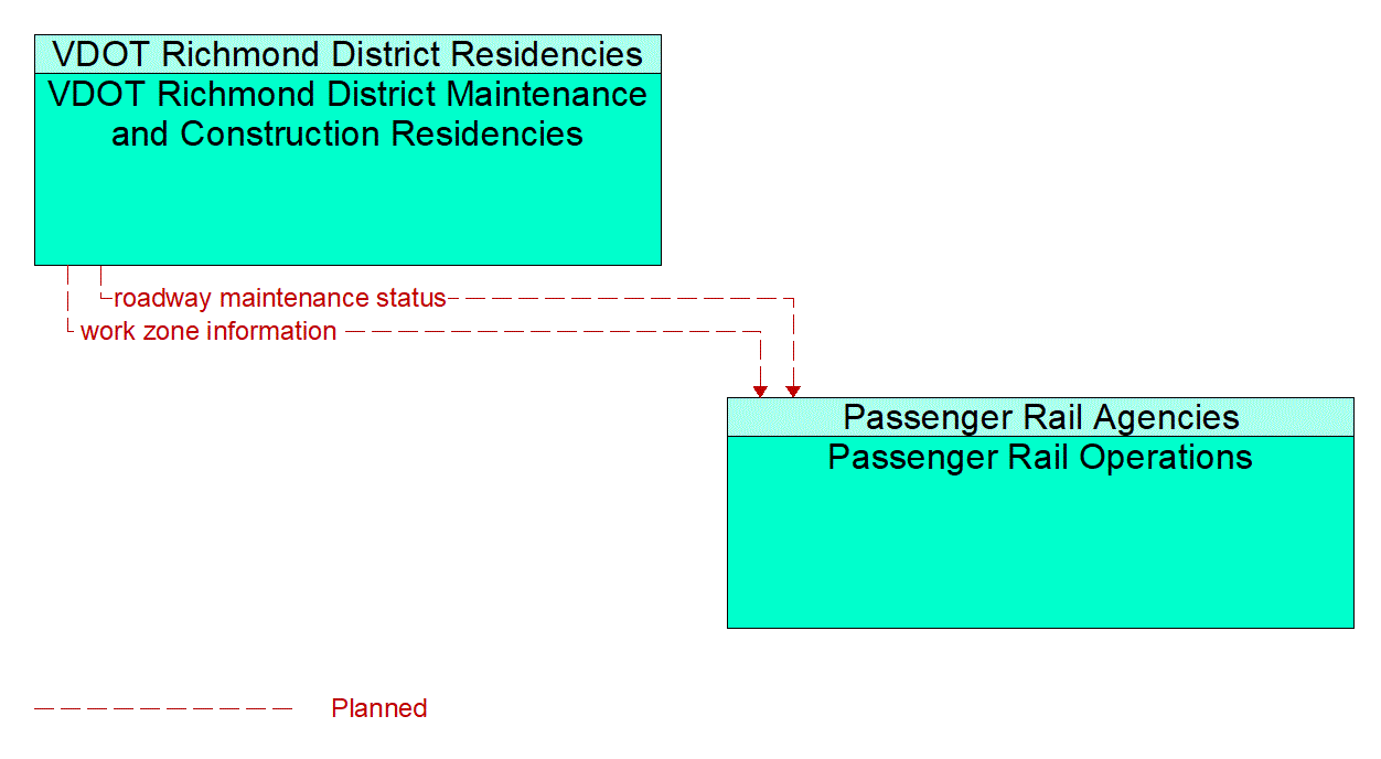 Architecture Flow Diagram: VDOT Richmond District Maintenance and Construction Residencies <--> Passenger Rail Operations