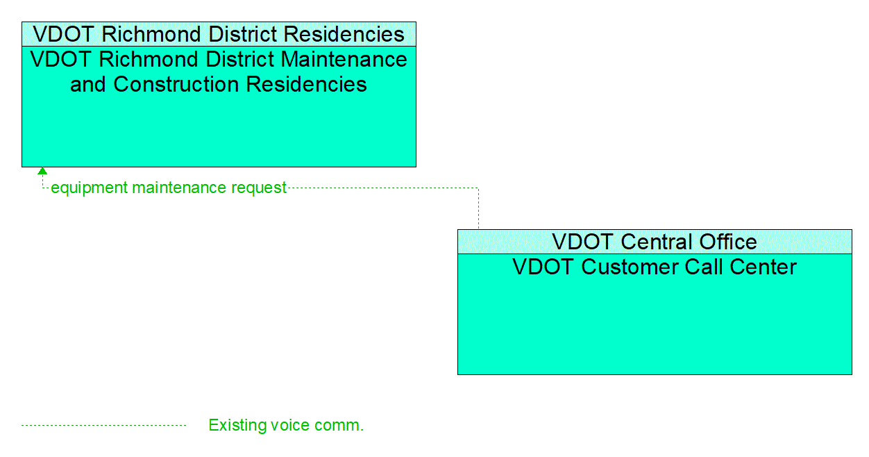 Architecture Flow Diagram: VDOT Customer Call Center <--> VDOT Richmond District Maintenance and Construction Residencies