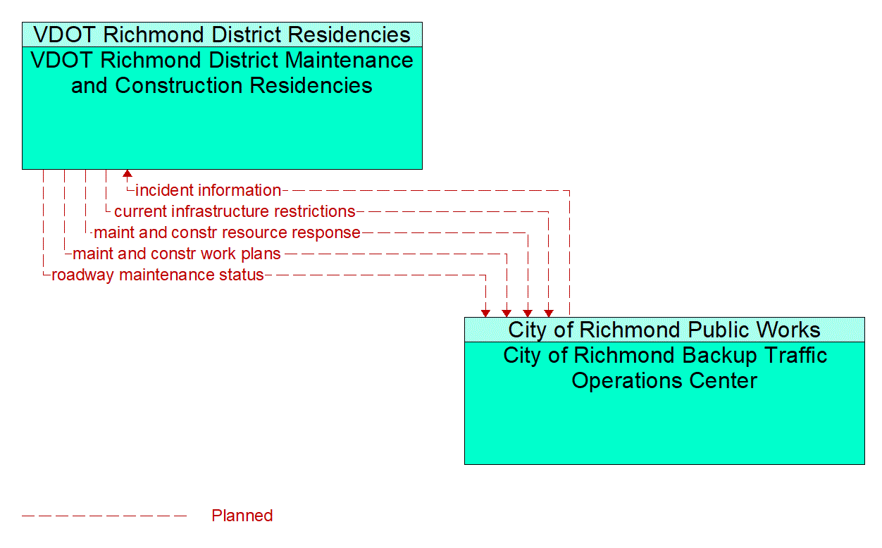 Architecture Flow Diagram: City of Richmond Backup Traffic Operations Center <--> VDOT Richmond District Maintenance and Construction Residencies