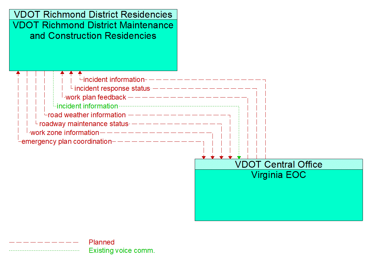 Architecture Flow Diagram: Virginia EOC <--> VDOT Richmond District Maintenance and Construction Residencies