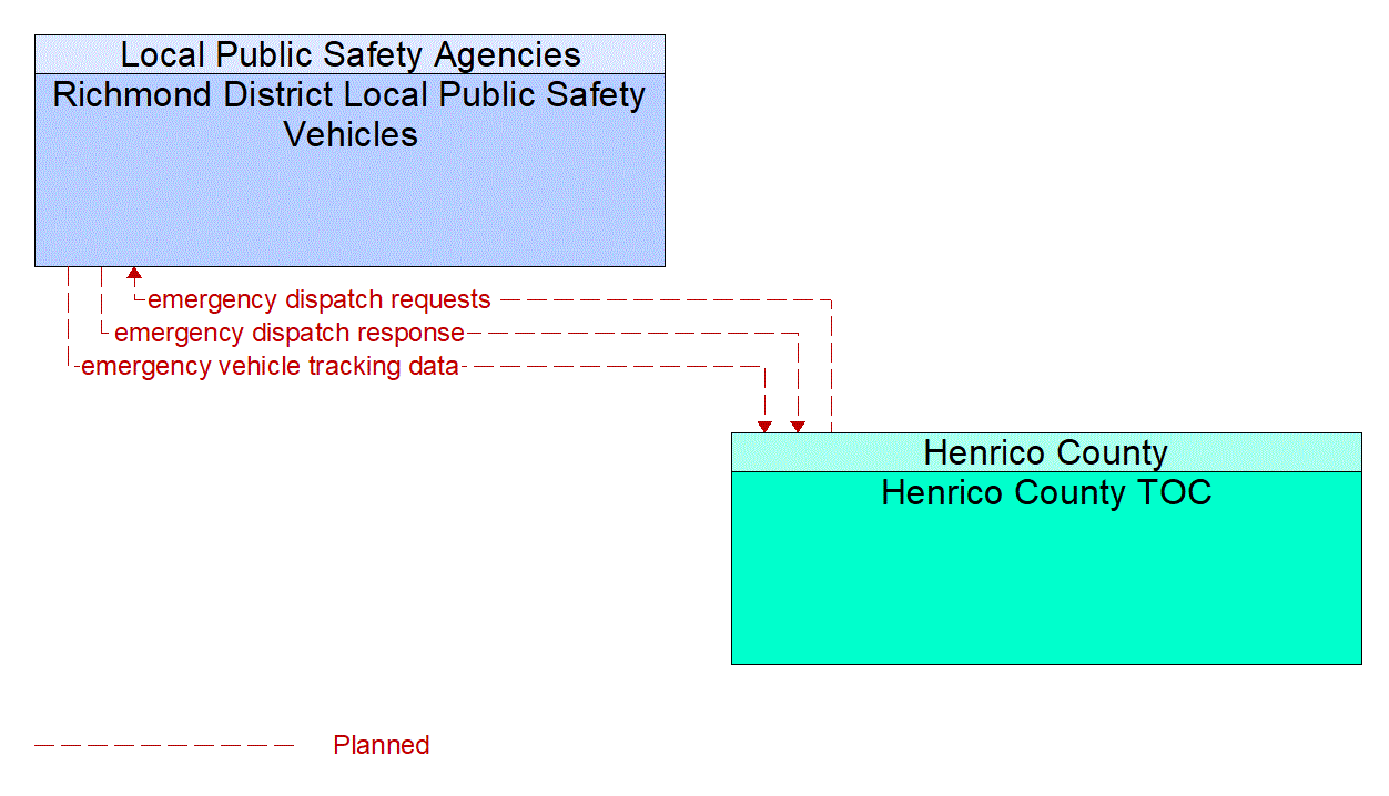 Architecture Flow Diagram: Henrico County TOC <--> Richmond District Local Public Safety Vehicles