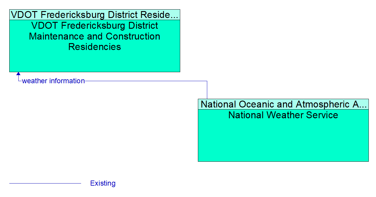 Architecture Flow Diagram: National Weather Service <--> VDOT Fredericksburg District Maintenance and Construction Residencies