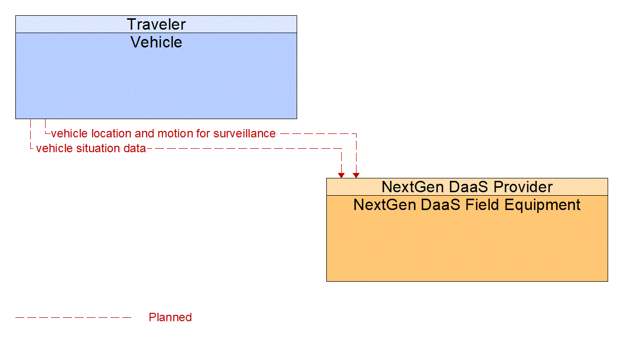 Architecture Flow Diagram: Vehicle <--> NextGen DaaS Field Equipment