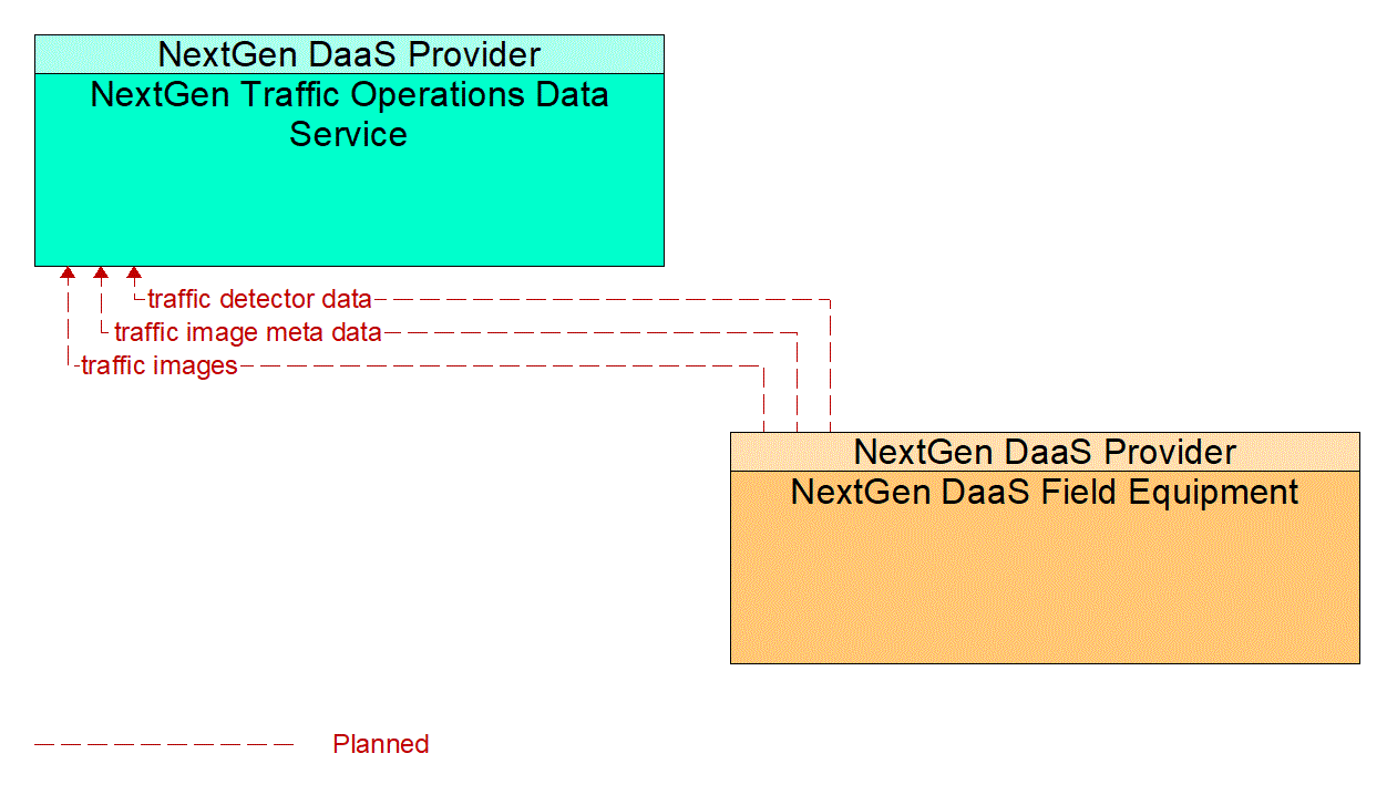 Architecture Flow Diagram: NextGen DaaS Field Equipment <--> NextGen Traffic Operations Data Service