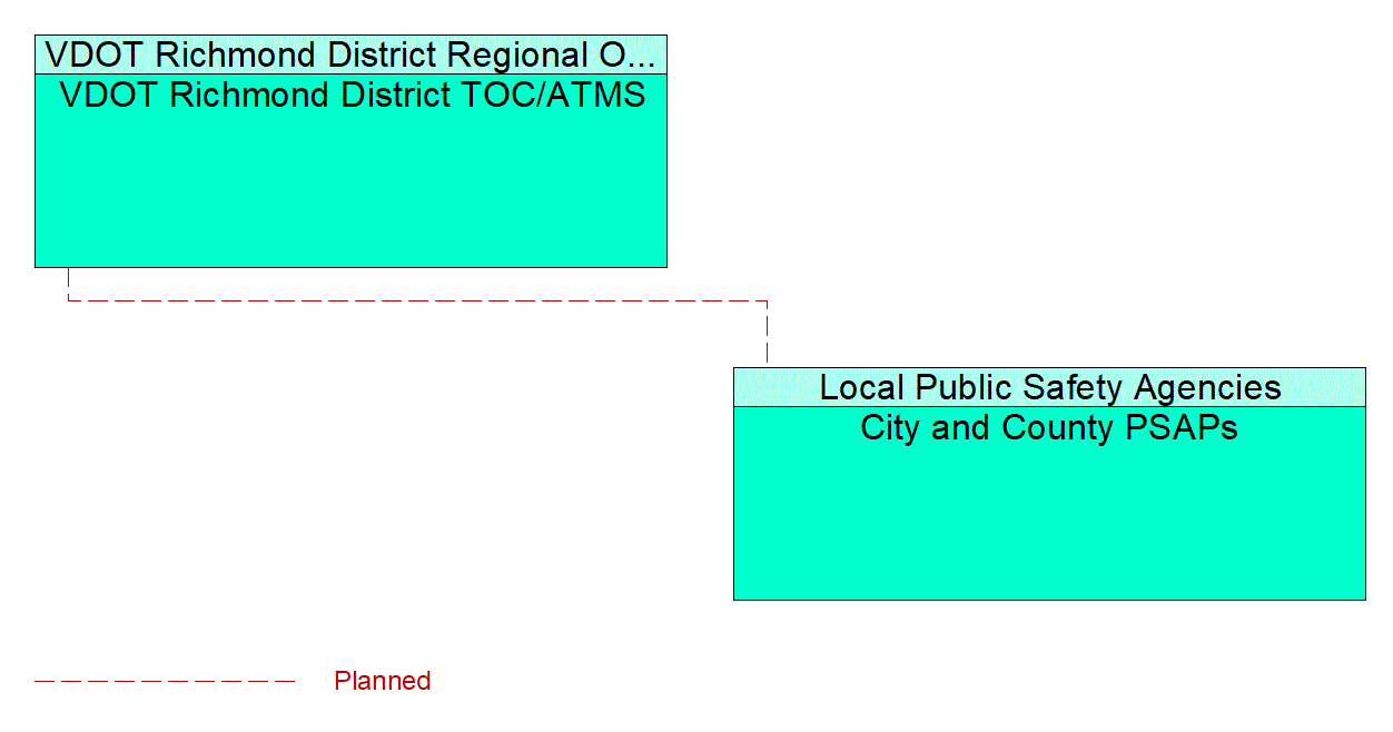 City and County PSAPs interconnect diagram