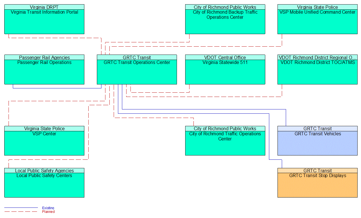 GRTC Transit Operations Center interconnect diagram