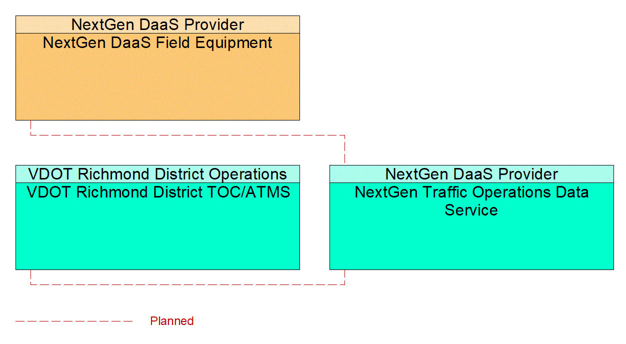 NextGen Traffic Operations Data Service interconnect diagram