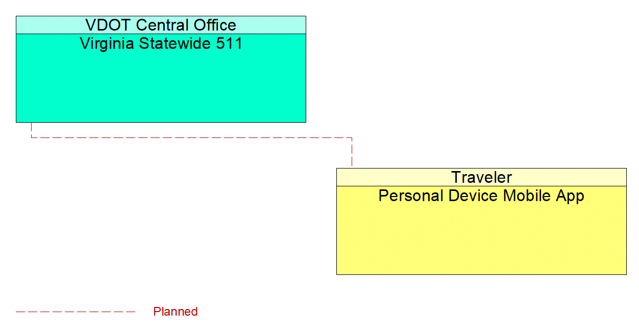 Personal Device Mobile App interconnect diagram