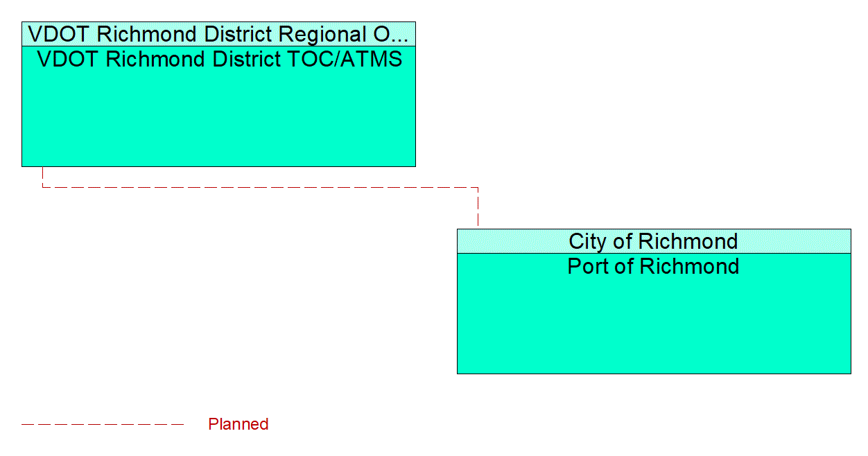 Port of Richmond interconnect diagram