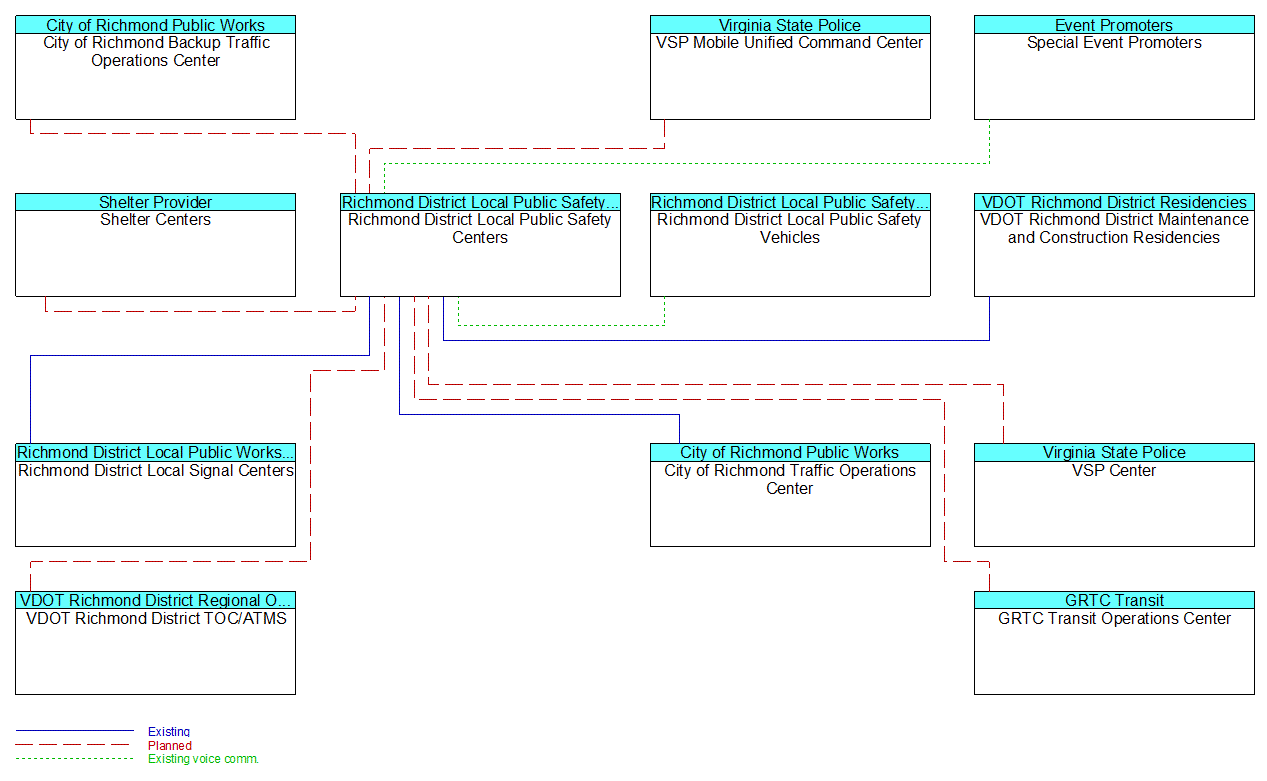 Richmond District Local Public Safety Centers interconnect diagram