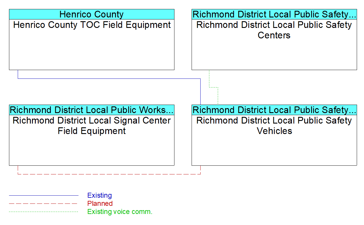 Richmond District Local Public Safety Vehicles interconnect diagram